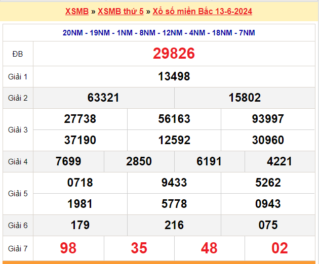 Soi cầu XSMB 14-06 – Dự đoán XSMB hôm nay ngày 14-06-2024