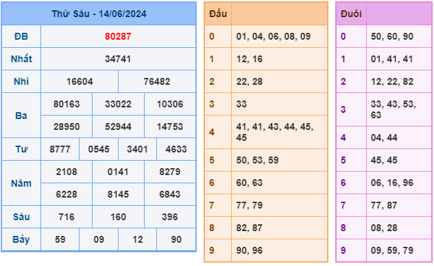 Soi cầu XSMB 15-06 – Dự đoán XSMB hôm nay ngày 15-06-2024