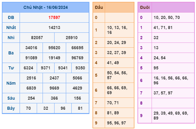 Soi cầu XSMB 17-06 – Dự đoán XSMB hôm nay ngày 17-06-2024