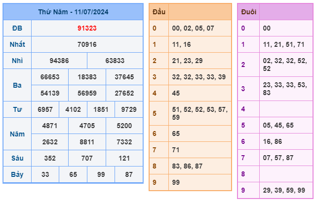 Soi cầu XSMB 12-07 – Dự đoán XSMB hôm nay ngày 12-07-2024