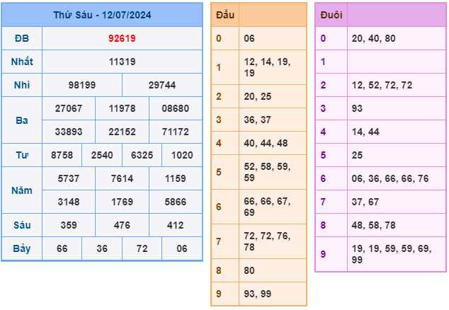 Soi cầu XSMB 13-07 – Dự đoán XSMB hôm nay ngày 13-07-2024