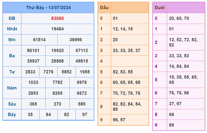 Soi cầu XSMB 14-07 – Dự đoán XSMB hôm nay ngày 14-07-2024