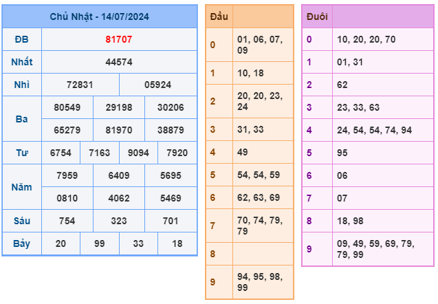 Soi cầu XSMB 15-07 – Dự đoán XSMB hôm nay ngày 15-07-2024