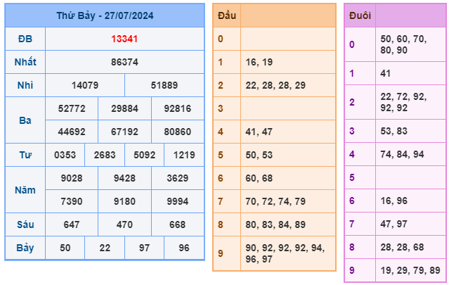 Soi cầu XSMB 28-07 – Dự đoán XSMB hôm nay ngày 28-07-2024