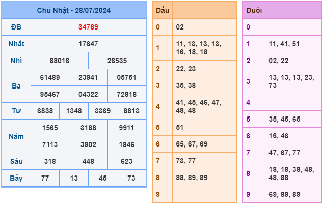 Soi cầu XSMB 29-07 – Dự đoán XSMB hôm nay ngày 29-07-2024