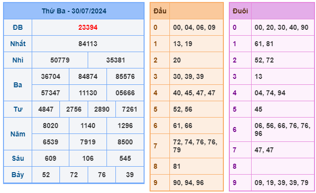 Soi cầu XSMB 31-07 – Dự đoán XSMB hôm nay ngày 31-07-2024