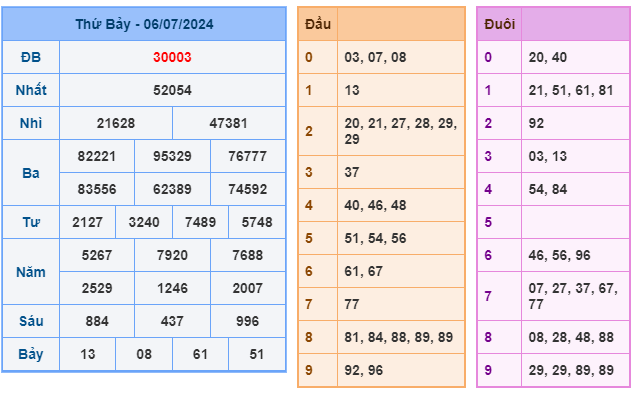 Soi cầu XSMB 07-07 – Dự đoán XSMB hôm nay ngày 07-07-2024