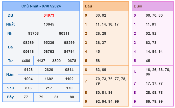 Soi cầu XSMB 08-07 – Dự đoán XSMB hôm nay ngày 08-07-2024