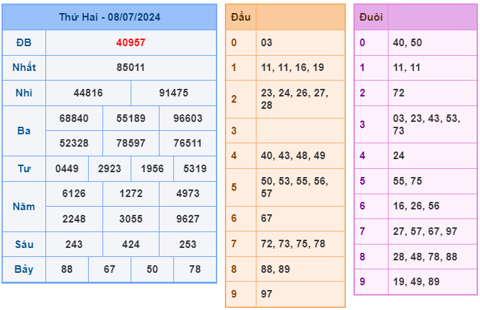 Soi cầu XSMB 09-07 – Dự đoán XSMB hôm nay ngày 09-07-2024