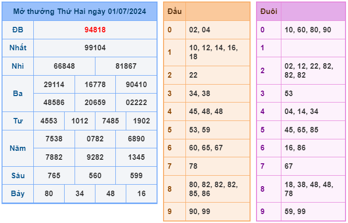 Soi cầu XSMB 02-07 – Dự đoán XSMB hôm nay ngày 02-07-2024