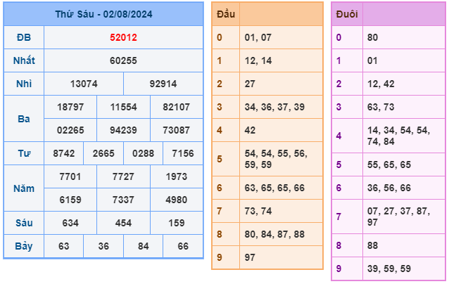 Soi cầu XSMB 03-08 – Dự đoán XSMB hôm nay ngày 03-08-2024