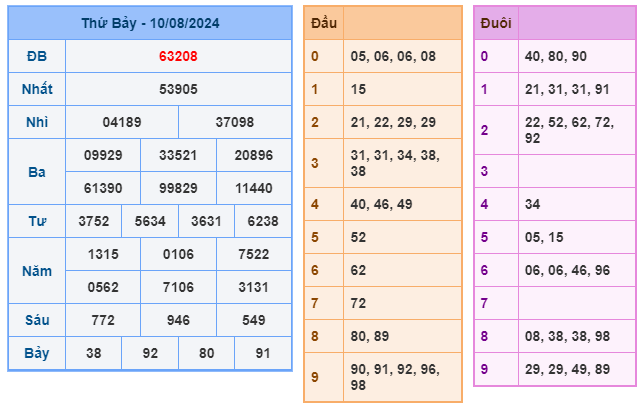 Soi cầu XSMB 11-08 – Dự đoán XSMB hôm nay ngày 11-08-2024