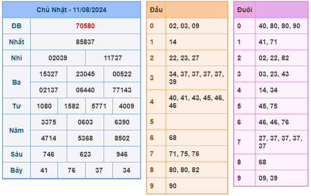 Soi cầu XSMB 12-08 – Dự đoán XSMB hôm nay ngày 12-08-2024