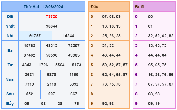 Soi cầu XSMB 13-08 – Dự đoán XSMB hôm nay ngày 13-08-2024