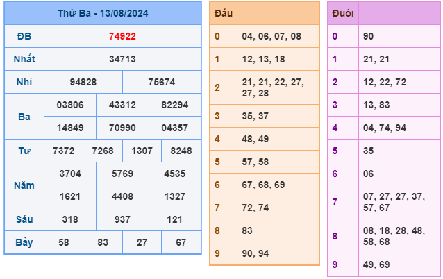 Soi cầu XSMB 14-08 – Dự đoán XSMB hôm nay ngày 14-08-2024