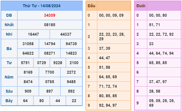 Soi cầu XSMB 15-08 – Dự đoán XSMB hôm nay ngày 15-08-2024