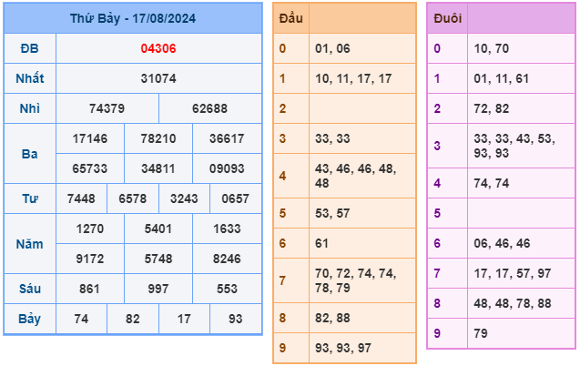 Soi cầu XSMB 18-08 – Dự đoán XSMB hôm nay ngày 18-08-2024