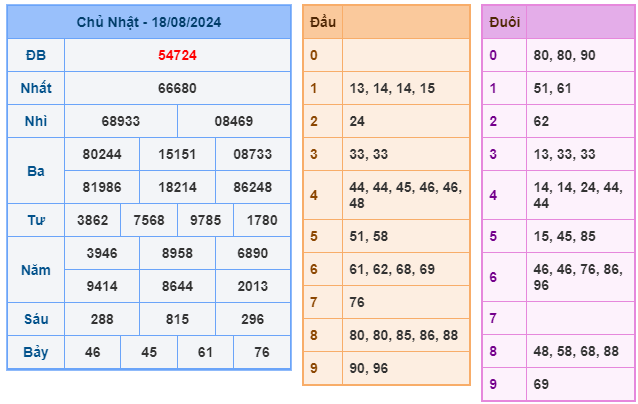 Soi cầu XSMB 19-08 – Dự đoán XSMB hôm nay ngày 19-08-2024