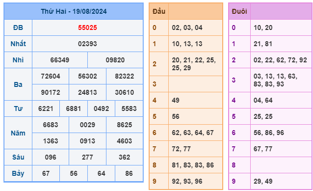 Soi cầu XSMB 20-08 – Dự đoán XSMB hôm nay ngày 20-08-2024