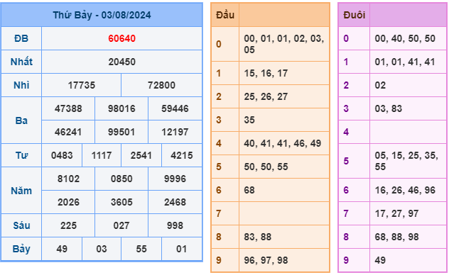 Soi cầu XSMB 04-08 – Dự đoán XSMB hôm nay ngày 04-08-2024