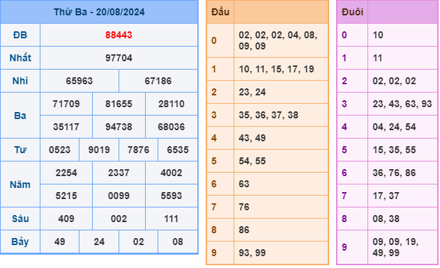 Soi cầu XSMB 21-08 – Dự đoán XSMB hôm nay ngày 21-08-2024