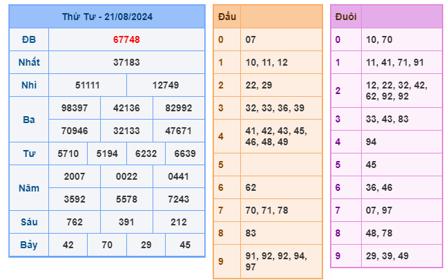 Soi cầu XSMB 22-08 – Dự đoán XSMB hôm nay ngày 22-08-2024