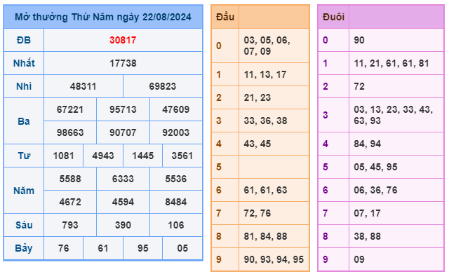 Soi cầu XSMB 23-08 – Dự đoán XSMB hôm nay ngày 23-08-2024