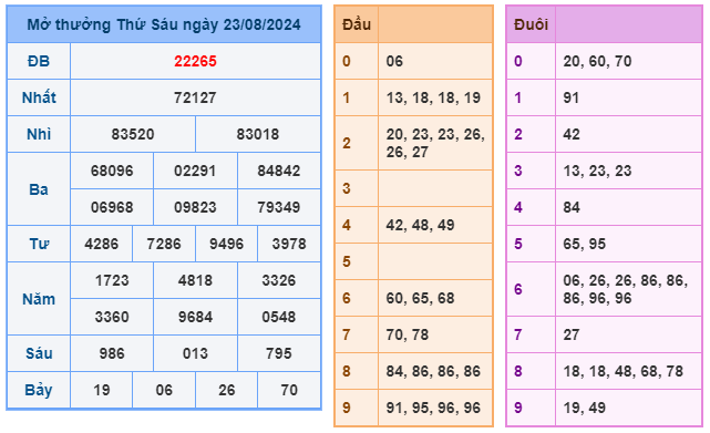 Soi cầu XSMB 24-08 – Dự đoán XSMB hôm nay ngày 24-08-2024