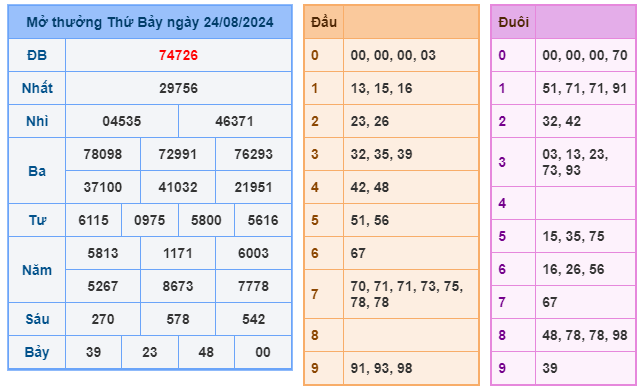 Soi cầu XSMB 25-08 – Dự đoán XSMB hôm nay ngày 25-08-2024