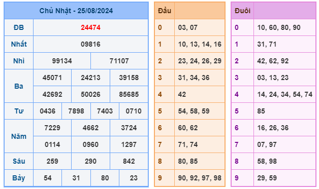 Soi cầu XSMB 26-08 – Dự đoán XSMB hôm nay ngày 26-08-2024