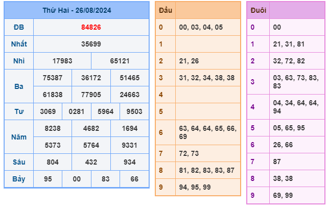 Soi cầu XSMB 27-08 – Dự đoán XSMB hôm nay ngày 27-08-2024