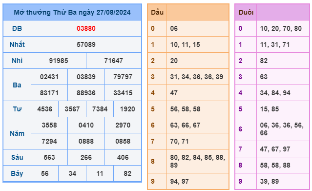 Soi cầu XSMB 28-08 – Dự đoán XSMB hôm nay ngày 28-08-2024