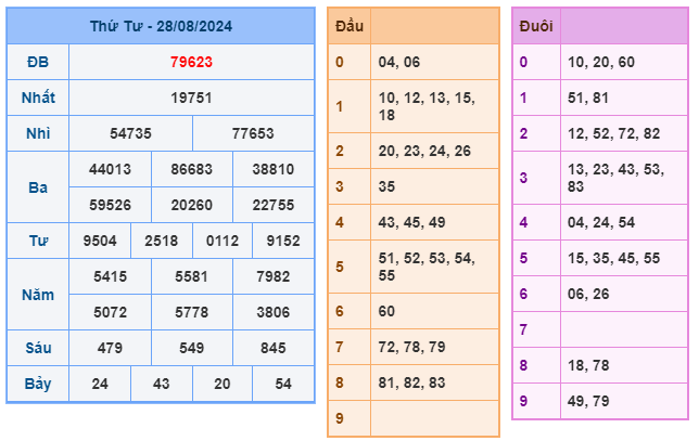 Soi cầu XSMB 29-08 – Dự đoán XSMB hôm nay ngày 29-08-2024