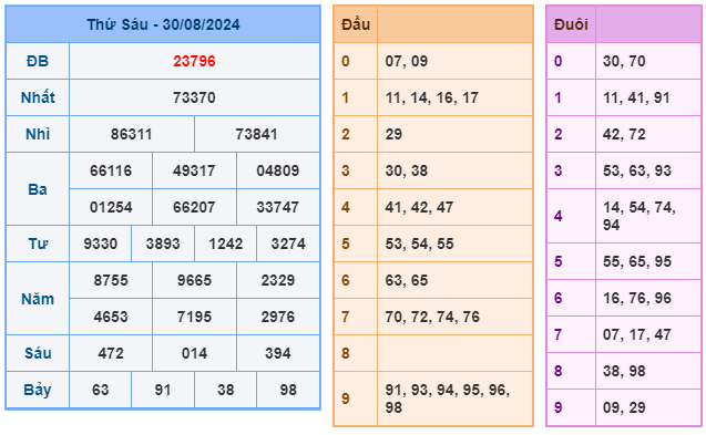 Soi cầu XSMB 31-08 – Dự đoán XSMB hôm nay ngày 31-08-2024