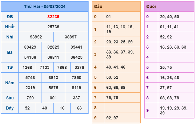 Soi cầu XSMB 06-08 – Dự đoán XSMB hôm nay ngày 06-08-2024