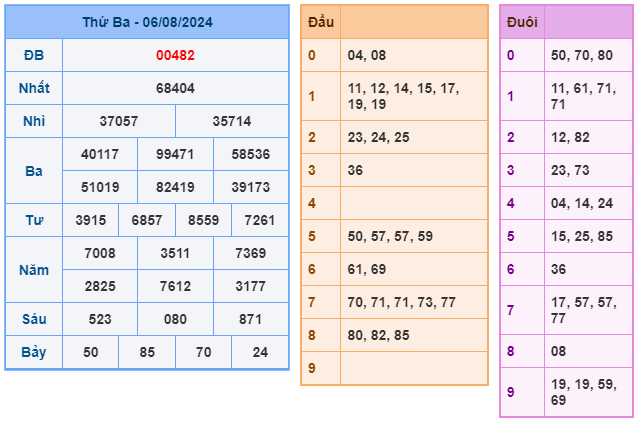 Soi cầu XSMB 07-08 – Dự đoán XSMB hôm nay ngày 07-08-2024