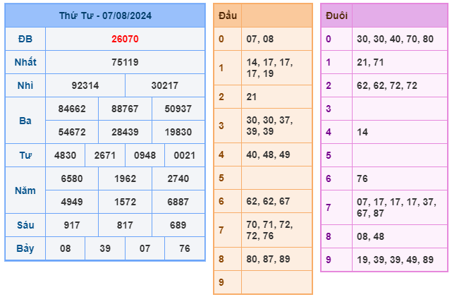 Soi cầu XSMB 08-08 – Dự đoán XSMB hôm nay ngày 08-08-2024