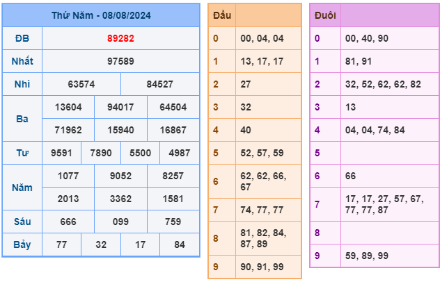 Soi cầu XSMB 09-08 – Dự đoán XSMB hôm nay ngày 09-08-2024