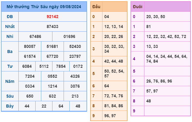 Soi cầu XSMB 10-08 – Dự đoán XSMB hôm nay ngày 10-08-2024