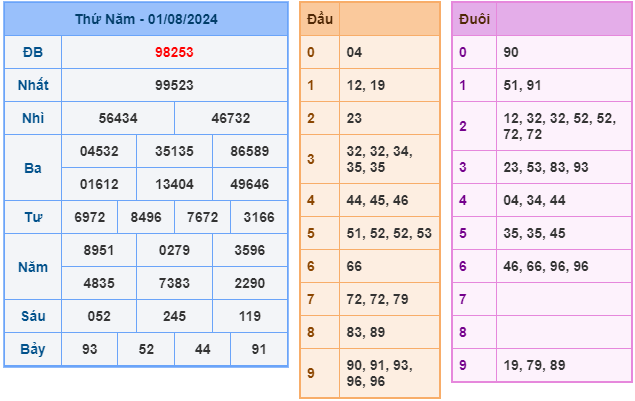 Soi cầu XSMB 02-08 – Dự đoán XSMB hôm nay ngày 02-08-2024