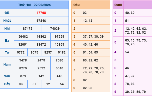 Soi cầu XSMB 03-09 – Dự đoán XSMB hôm nay ngày 03-09-2024