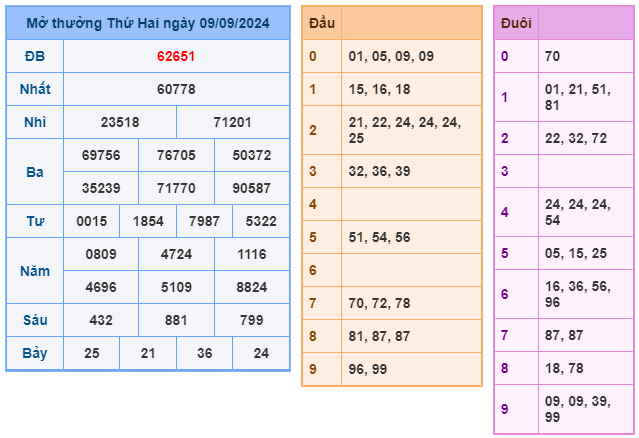 Soi cầu XSMB 10-09 – Dự đoán XSMB hôm nay ngày 10-09-2024