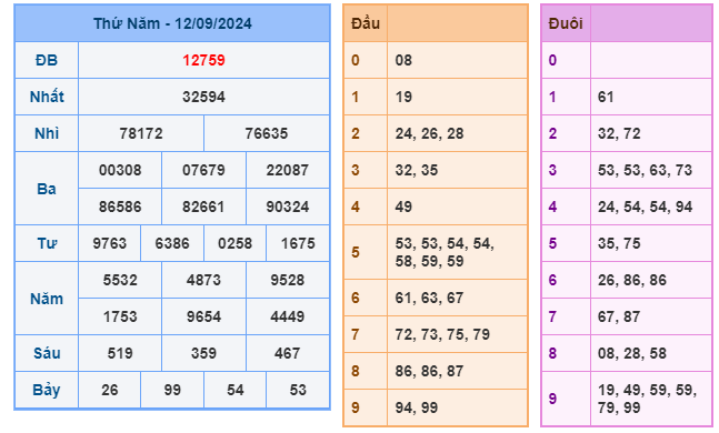 Soi cầu XSMB 13-09 – Dự đoán XSMB hôm nay ngày 13-09-2024