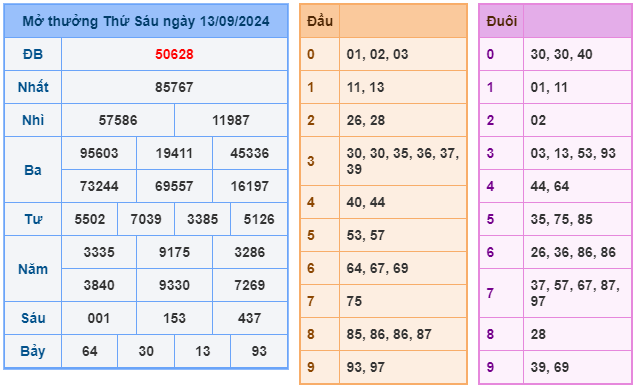 Soi cầu XSMB 14-09 – Dự đoán XSMB hôm nay ngày 14-09-2024