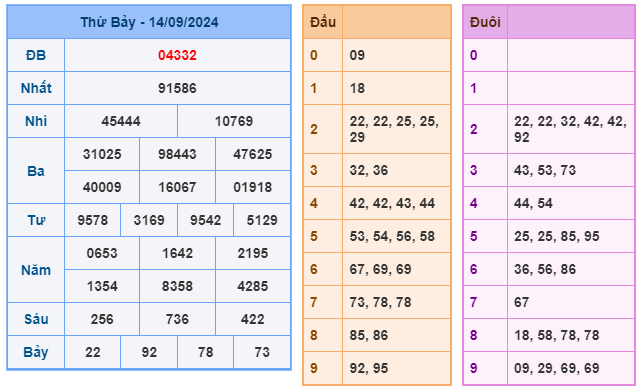 Soi cầu XSMB 15-09 – Dự đoán XSMB hôm nay ngày 15-09-2024