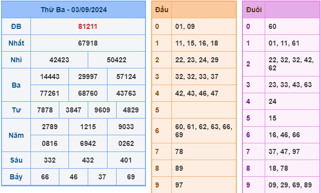 Soi cầu XSMB 04-09 – Dự đoán XSMB hôm nay ngày 04-09-2024