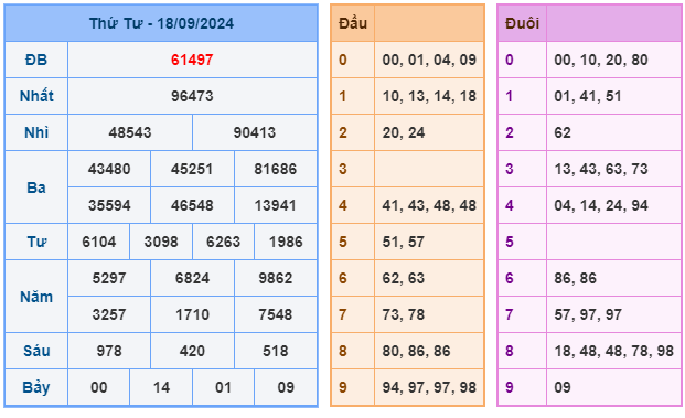 Soi cầu XSMB 19-09 – Dự đoán XSMB hôm nay ngày 19-09-2024