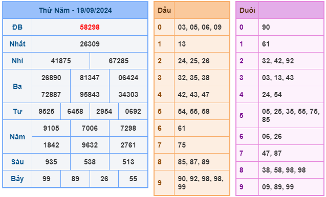 Soi cầu XSMB 20-09 – Dự đoán XSMB hôm nay ngày 20-09-2024