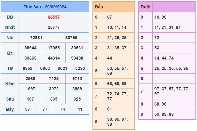 Soi cầu XSMB 21-09 – Dự đoán XSMB hôm nay ngày 21-09-2024