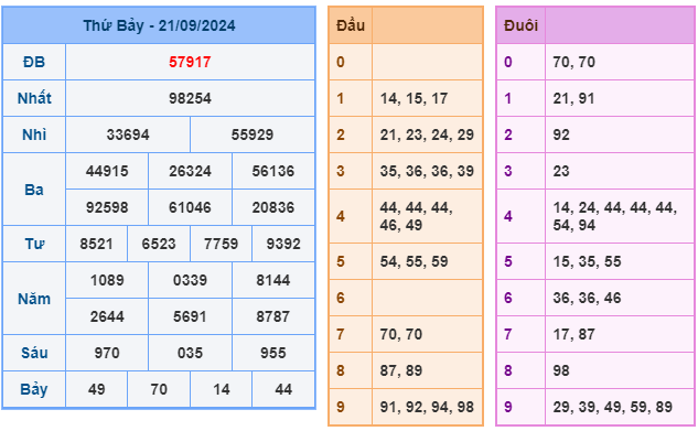 Soi cầu XSMB 22-09 – Dự đoán XSMB hôm nay ngày 22-09-2024